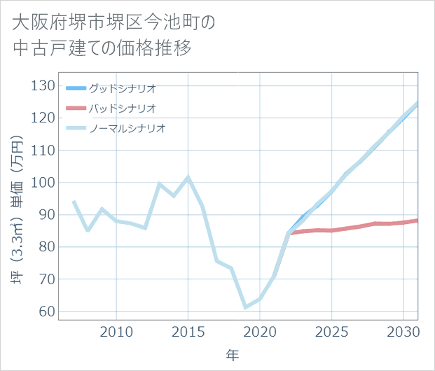 大阪府堺市堺区今池町の中古戸建て価格推移
