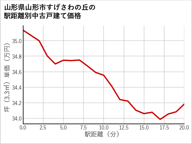 山形県山形市すげさわの丘の徒歩距離別の中古戸建て坪単価