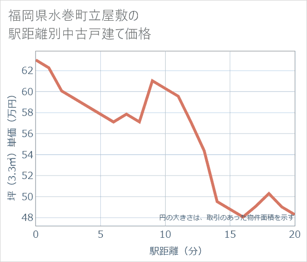 福岡県水巻町立屋敷の徒歩距離別の中古戸建て坪単価