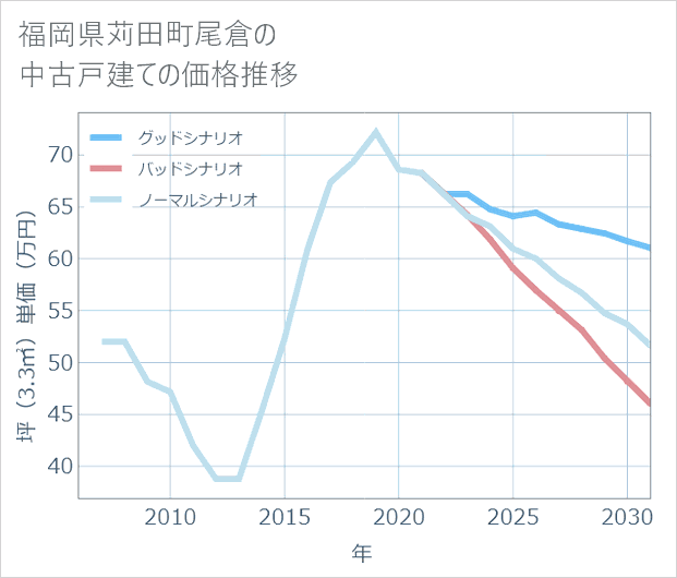 福岡県苅田町尾倉の中古戸建て価格推移