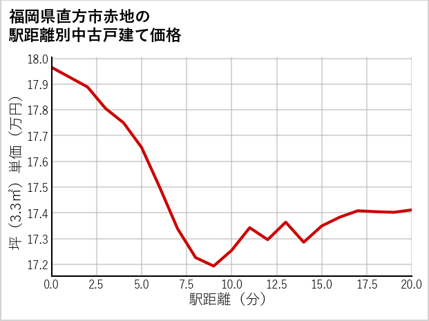 福岡県直方市赤地の徒歩距離別の中古戸建て坪単価