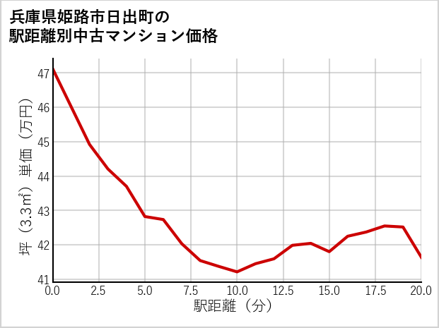 兵庫県姫路市日出町の徒歩距離別の中古マンション坪単価