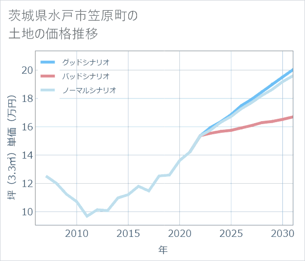 茨城県水戸市笠原町の土地価格推移