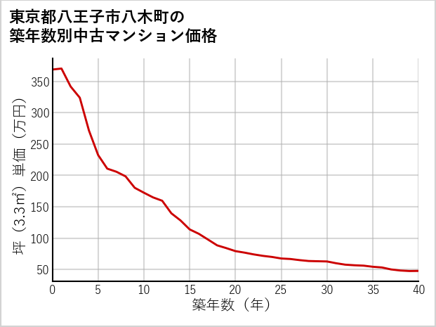 東京都八王子市八木町の築年数別の中古マンション坪単価