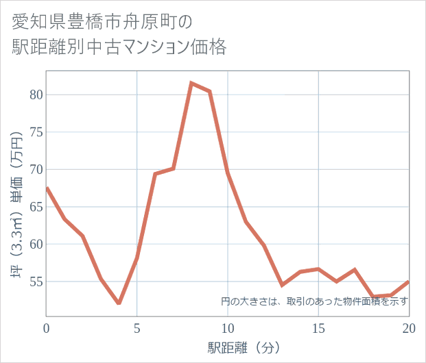 愛知県豊橋市舟原町の徒歩距離別の中古マンション坪単価