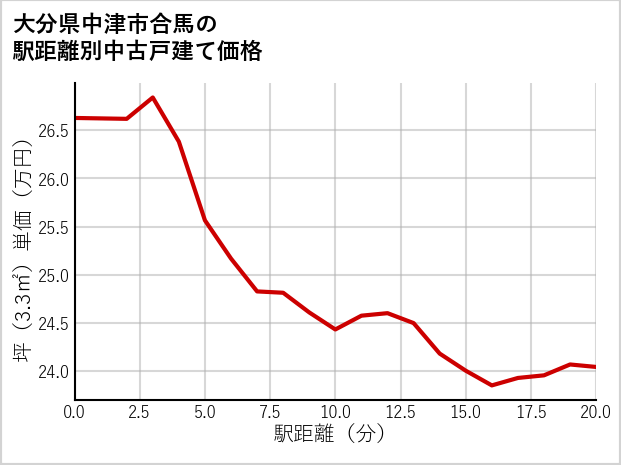 大分県中津市合馬の徒歩距離別の中古戸建て坪単価