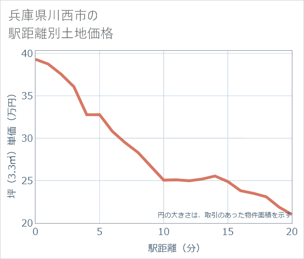 兵庫県川西市の徒歩距離別の土地坪単価