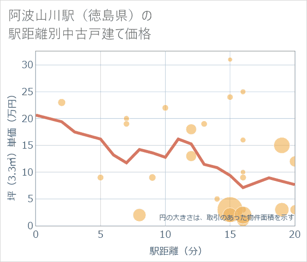 阿波山川駅(徳島県)の徒歩距離別の中古戸建て坪単価
