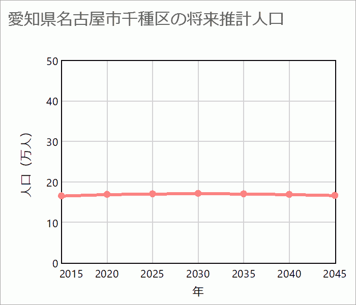 名古屋市千種区の将来推計人口