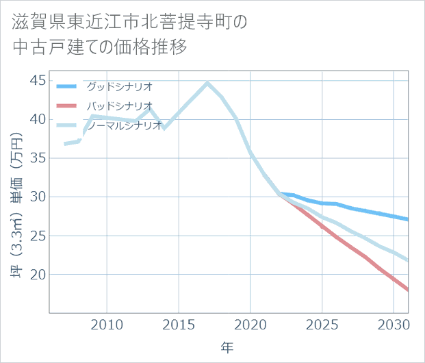 滋賀県東近江市北菩提寺町の中古戸建て価格推移