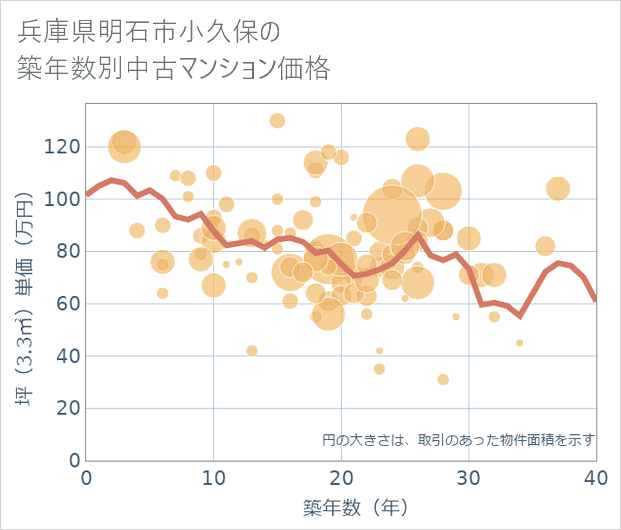 兵庫県明石市小久保の築年数別の中古マンション坪単価