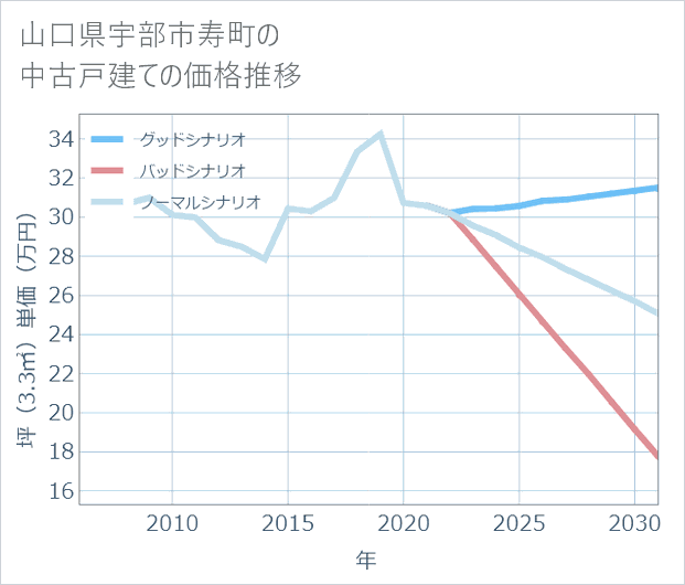 山口県宇部市寿町の中古戸建て価格推移