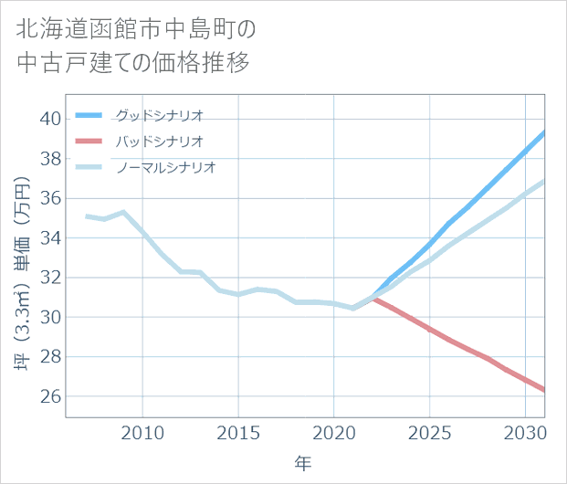 北海道函館市中島町の中古戸建て価格推移