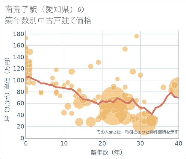 南荒子駅(愛知県)の築年数別の中古戸建て坪単価