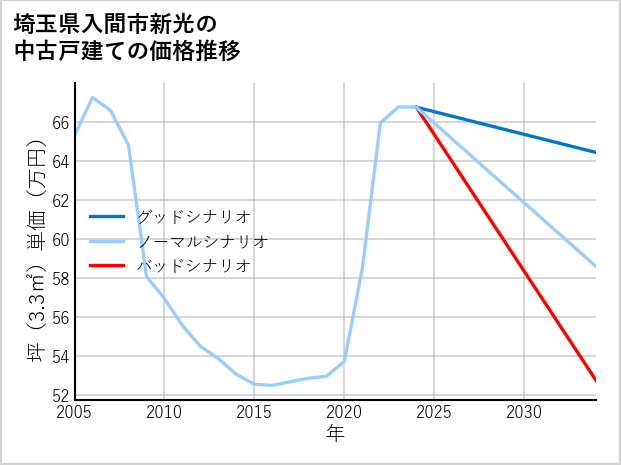 埼玉県入間市新光の中古戸建て価格推移