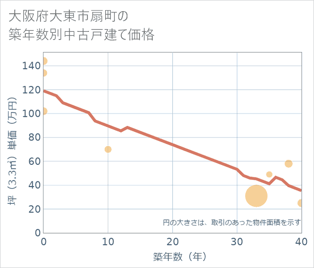 大阪府大東市扇町の築年数別の中古戸建て坪単価