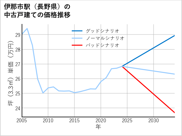 伊那市駅（長野県）の中古戸建て価格推移