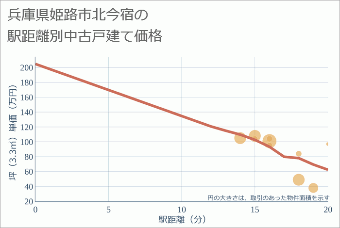 兵庫県姫路市北今宿の徒歩距離別の中古戸建て坪単価