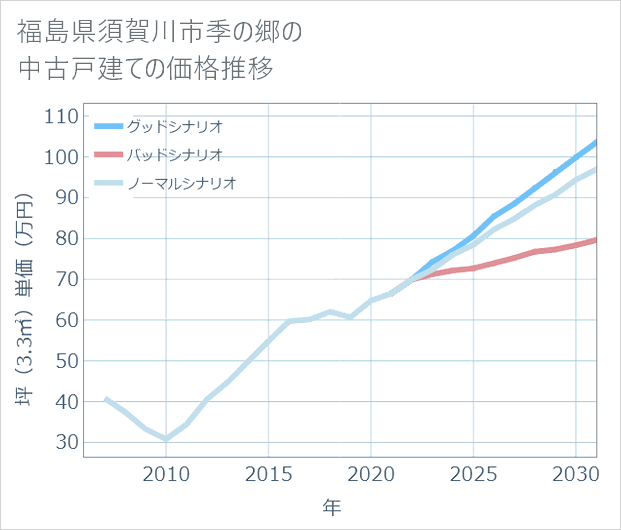 福島県須賀川市季の郷の中古戸建て価格推移