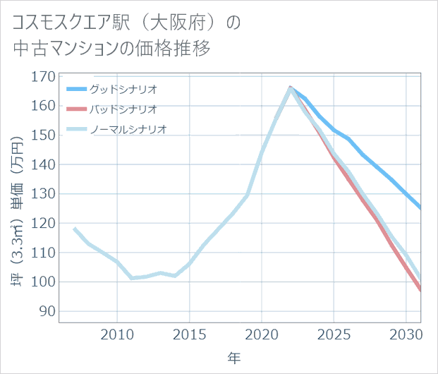 コスモスクエア駅(大阪府)の中古マンション価格推移
