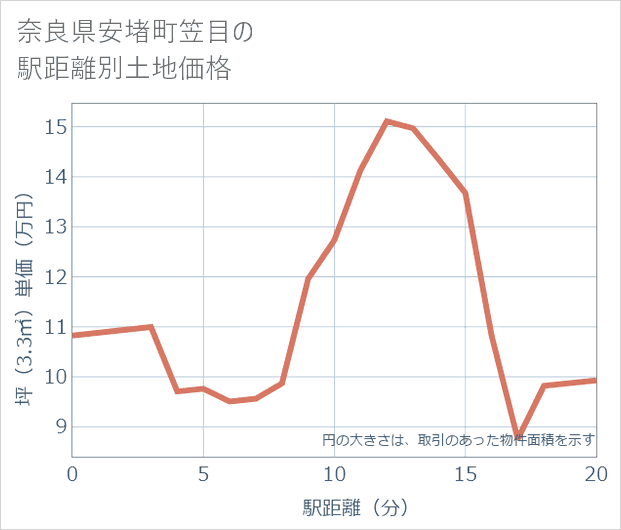 奈良県安堵町笠目の徒歩距離別の土地坪単価