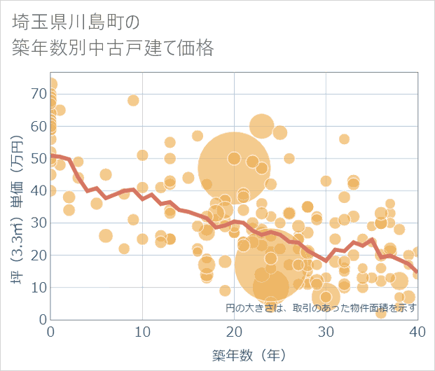 埼玉県川島町の築年数別の中古戸建て坪単価