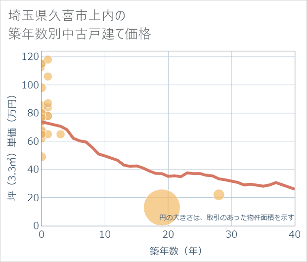 埼玉県久喜市上内の築年数別の中古戸建て坪単価