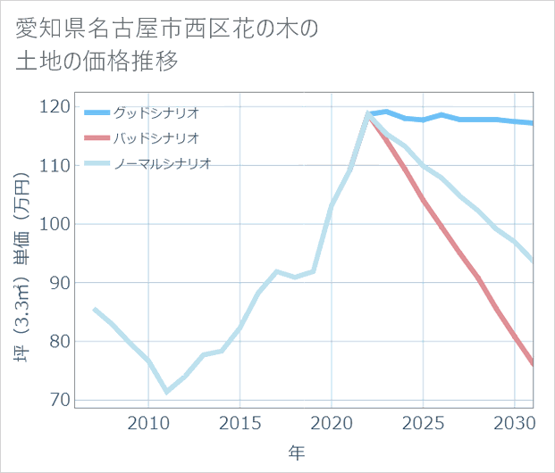 愛知県名古屋市西区花の木の土地価格推移