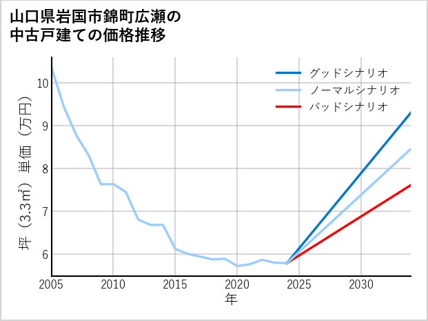 山口県岩国市錦町広瀬の中古戸建て価格推移