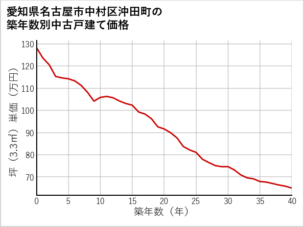 愛知県名古屋市中村区沖田町の築年数別の中古戸建て坪単価