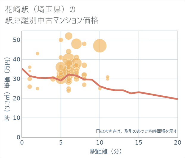 花崎駅(埼玉県)の徒歩距離別の中古マンション坪単価