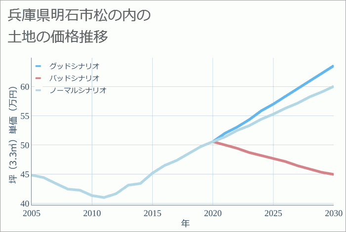 兵庫県明石市松の内の土地価格推移