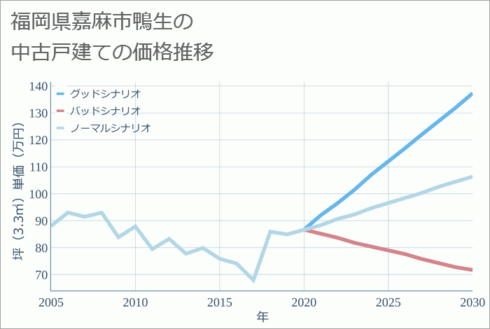 福岡県嘉麻市鴨生の中古戸建て価格推移