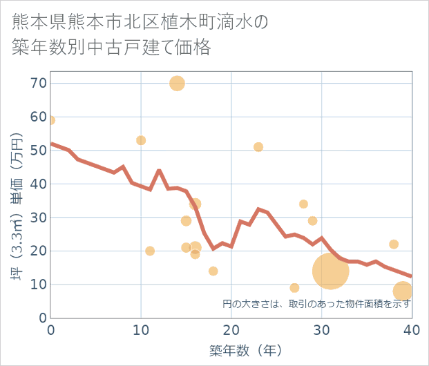 熊本県熊本市北区植木町滴水の築年数別の中古戸建て坪単価