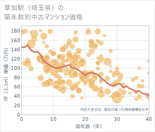 草加駅(埼玉県)の築年数別の中古マンション坪単価