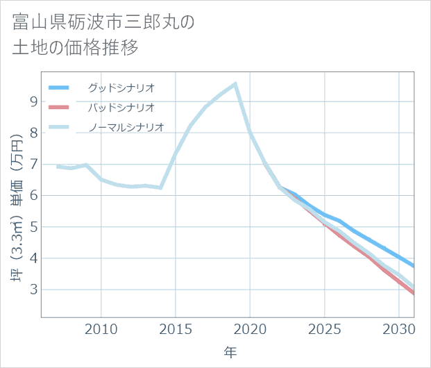 富山県砺波市三郎丸の土地価格推移