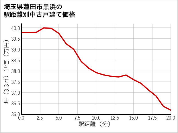 埼玉県蓮田市黒浜の徒歩距離別の中古戸建て坪単価