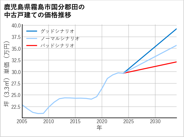鹿児島県霧島市国分郡田の中古戸建て価格推移