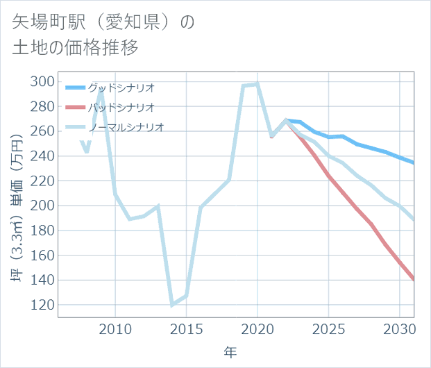 矢場町駅(愛知県)の土地価格推移