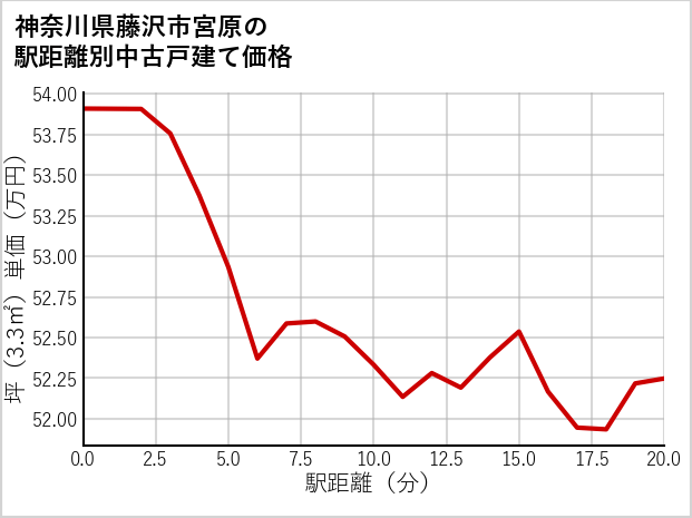 神奈川県藤沢市宮原の徒歩距離別の中古戸建て坪単価