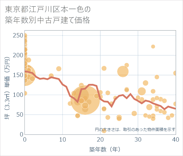 東京都江戸川区本一色の築年数別の中古戸建て坪単価