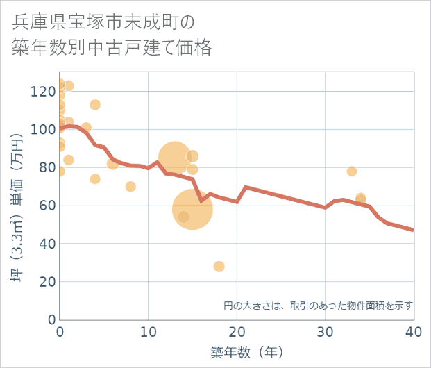 兵庫県宝塚市末成町の築年数別の中古戸建て坪単価