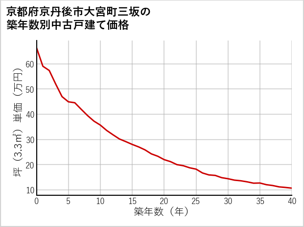 京都府京丹後市大宮町三坂の築年数別の中古戸建て坪単価