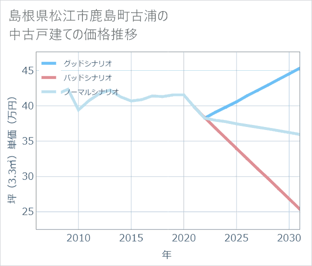 島根県松江市鹿島町古浦の中古戸建て価格推移