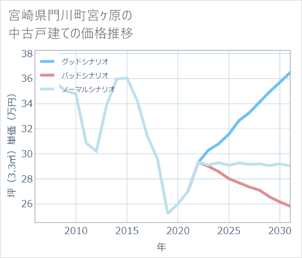 宮崎県門川町宮ケ原の中古戸建て価格推移
