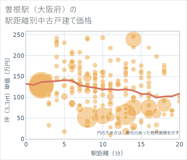 曽根駅(大阪府)の徒歩距離別の中古戸建て坪単価