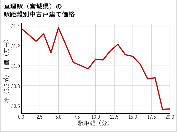亘理駅（宮城県）の徒歩距離別の中古戸建て坪単価