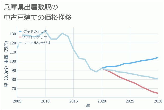 出屋敷駅（兵庫県）の中古戸建て価格推移