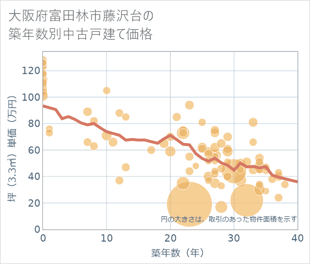 大阪府富田林市藤沢台の築年数別の中古戸建て坪単価