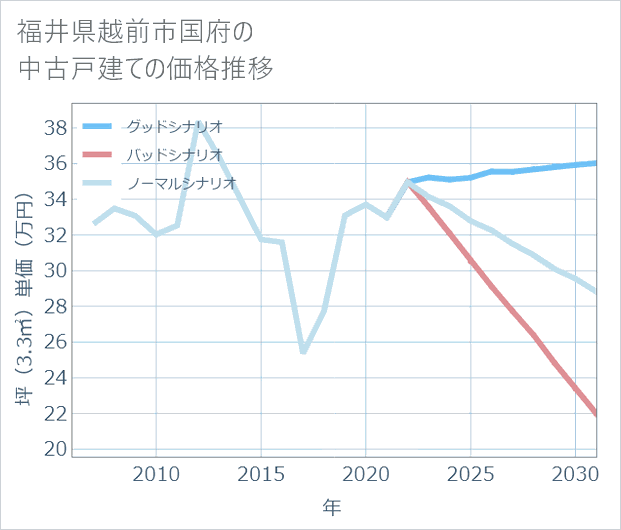 福井県越前市国府の中古戸建て価格推移